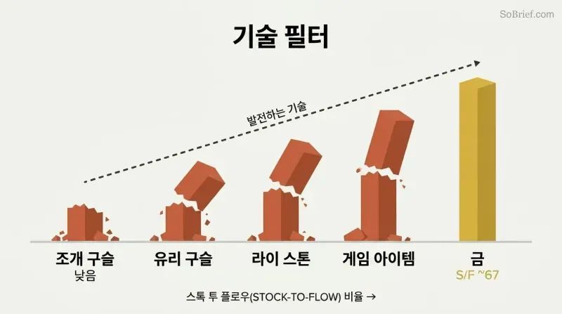 Five pillars of increasing height represent different monies' stock-to-flow ratios, with four broken by a rising technology threshold line and only gold standing intact.