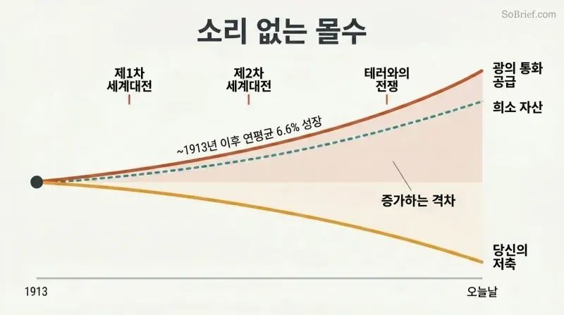 Diverging line chart showing broad money supply rising and savings purchasing power falling over time, with war and bailout events as catalysts along the timeline.