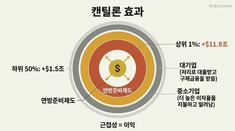 Concentric rings radiating from a central money printer, with inner rings thick and richly colored showing massive gains, thinning toward the outer edge where ordinary people receive the least benefit.