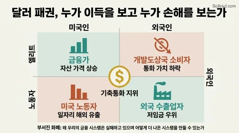 Two-by-two matrix crossing American versus Foreign with Elite versus Worker, showing financiers and exporters winning while workers and developing-country consumers lose from reserve currency status.