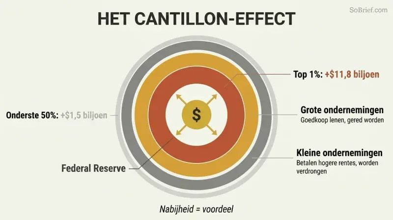 Concentric rings radiating from a central money printer, with inner rings thick and richly colored showing massive gains, thinning toward the outer edge where ordinary people receive the least benefit.