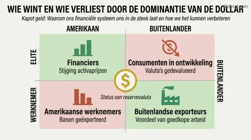 Two-by-two matrix crossing American versus Foreign with Elite versus Worker, showing financiers and exporters winning while workers and developing-country consumers lose from reserve currency status.