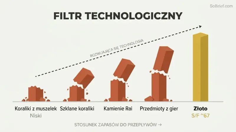 Five pillars of increasing height represent different monies' stock-to-flow ratios, with four broken by a rising technology threshold line and only gold standing intact.