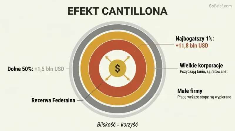 Concentric rings radiating from a central money printer, with inner rings thick and richly colored showing massive gains, thinning toward the outer edge where ordinary people receive the least benefit.