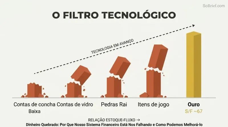 Five pillars of increasing height represent different monies' stock-to-flow ratios, with four broken by a rising technology threshold line and only gold standing intact.