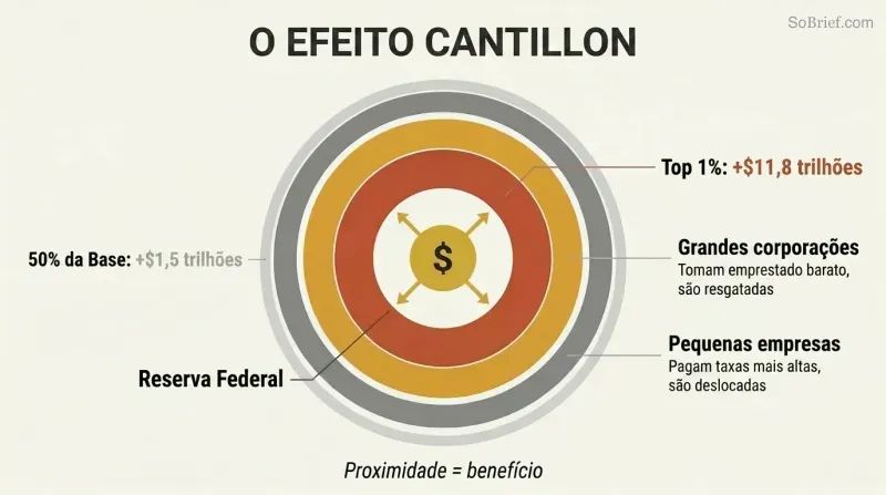 Concentric rings radiating from a central money printer, with inner rings thick and richly colored showing massive gains, thinning toward the outer edge where ordinary people receive the least benefit.