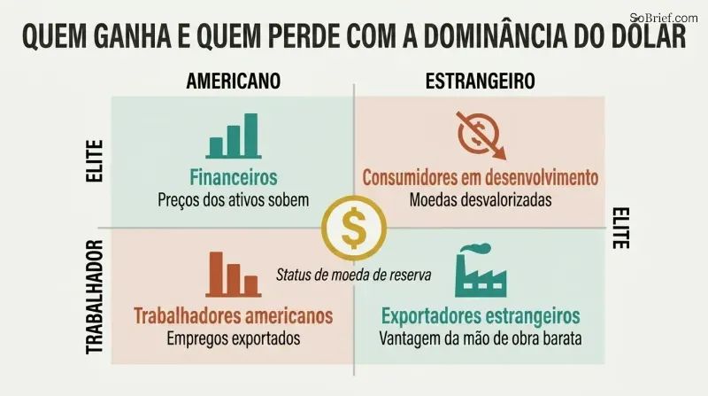 Two-by-two matrix crossing American versus Foreign with Elite versus Worker, showing financiers and exporters winning while workers and developing-country consumers lose from reserve currency status.