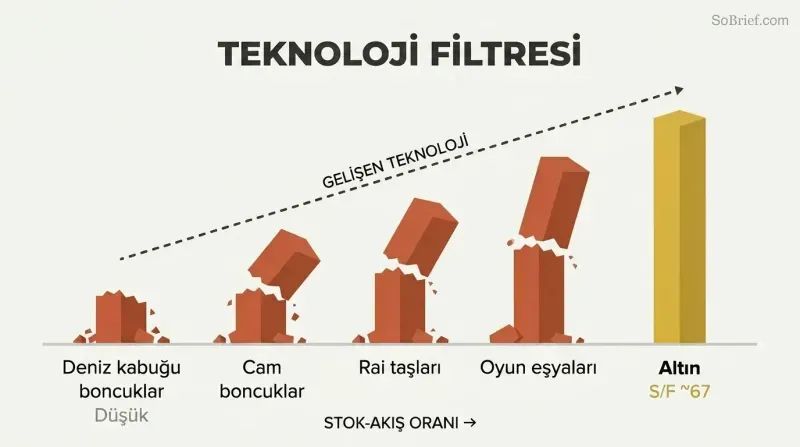 Five pillars of increasing height represent different monies' stock-to-flow ratios, with four broken by a rising technology threshold line and only gold standing intact.