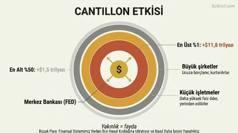 Concentric rings radiating from a central money printer, with inner rings thick and richly colored showing massive gains, thinning toward the outer edge where ordinary people receive the least benefit.