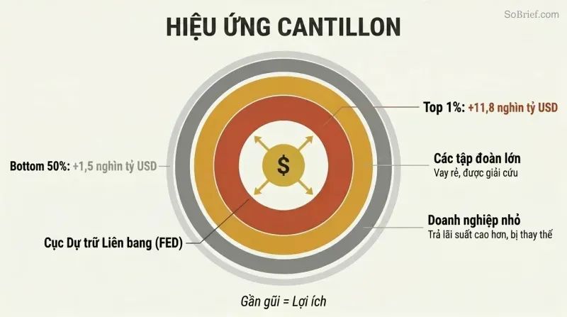 Concentric rings radiating from a central money printer, with inner rings thick and richly colored showing massive gains, thinning toward the outer edge where ordinary people receive the least benefit.