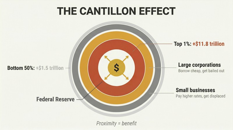 Concentric rings radiating from a central money printer, with inner rings thick and richly colored showing massive gains, thinning toward the outer edge where ordinary people receive the least benefit.