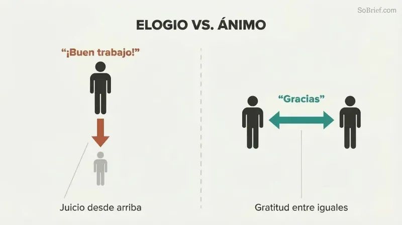 Split panel showing praise creating a vertical hierarchy between unequal figures versus encouragement creating a horizontal, equal exchange.