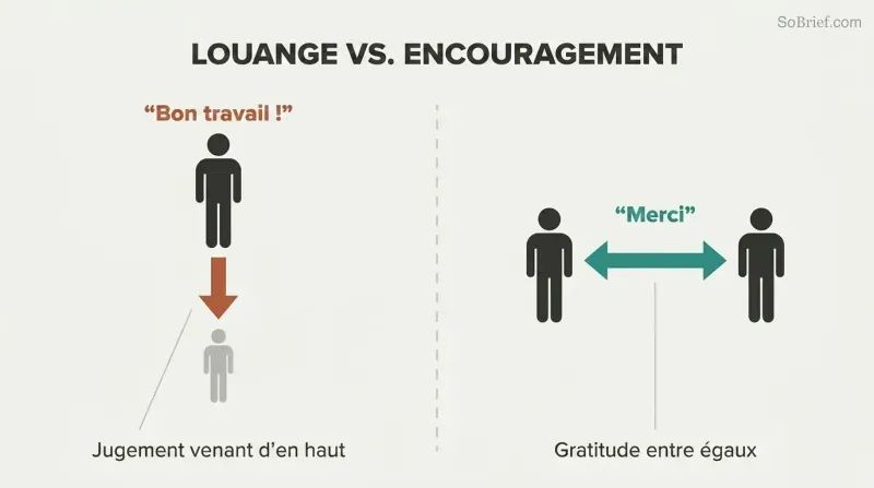 Split panel showing praise creating a vertical hierarchy between unequal figures versus encouragement creating a horizontal, equal exchange.