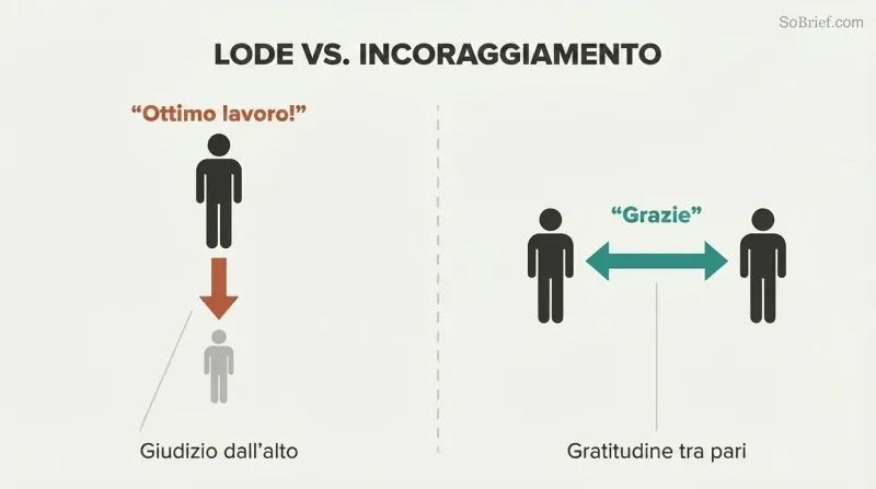 Split panel showing praise creating a vertical hierarchy between unequal figures versus encouragement creating a horizontal, equal exchange.