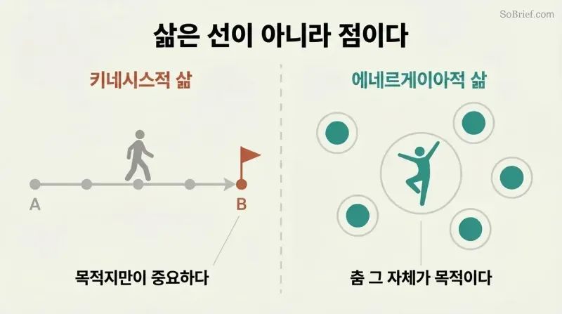 Split comparison showing moments as dim waypoints on a line toward a destination versus the same moments as bright standalone circles with a dancing figure.