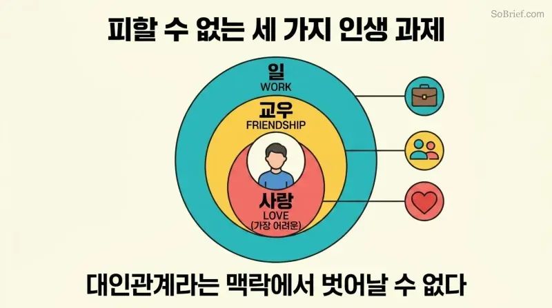 Single human silhouette enclosed within three concentric rings representing love, friendship, and work — showing all problems are inescapably interpersonal.