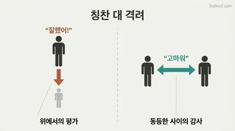Split panel showing praise creating a vertical hierarchy between unequal figures versus encouragement creating a horizontal, equal exchange.