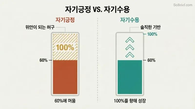 Split panel comparing two progress bars both at sixty percent — the left covers the gap with a fake overlay while the right shows upward growth arrows toward one hundred percent.