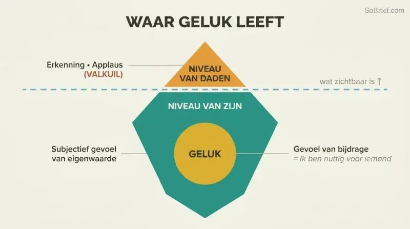 Iceberg with a small amber tip above a waterline labeled "Level of Acts" and a large teal mass below labeled "Level of Being," with a golden core at its center representing happiness as the feeling of contribution.