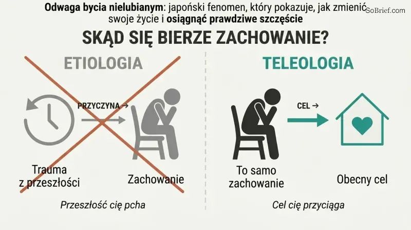 Split panel contrasting two models of behavior: etiology shows the past pushing behavior forward, while teleology shows a present goal pulling behavior toward it.