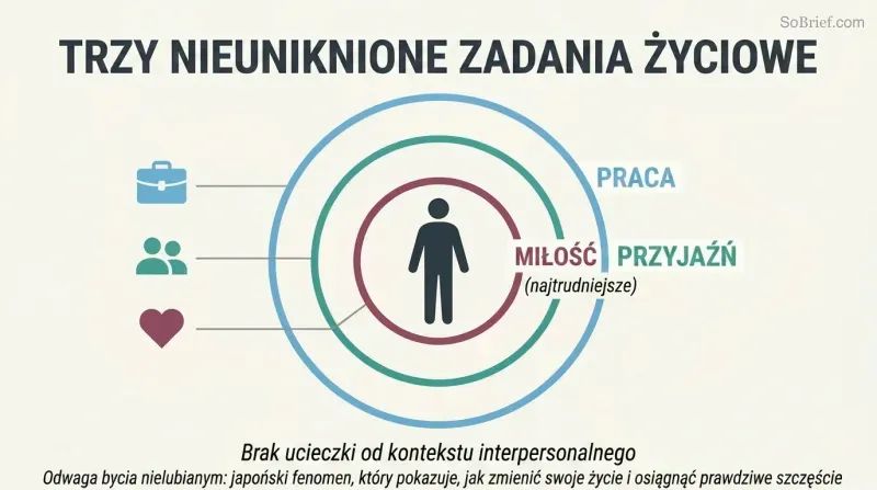 Single human silhouette enclosed within three concentric rings representing love, friendship, and work — showing all problems are inescapably interpersonal.