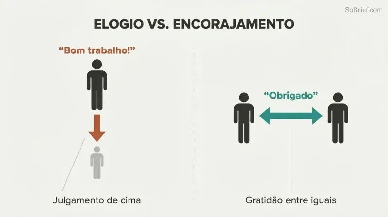 Split panel showing praise creating a vertical hierarchy between unequal figures versus encouragement creating a horizontal, equal exchange.