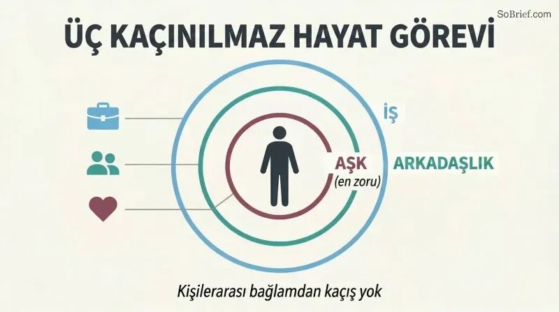 Single human silhouette enclosed within three concentric rings representing love, friendship, and work — showing all problems are inescapably interpersonal.