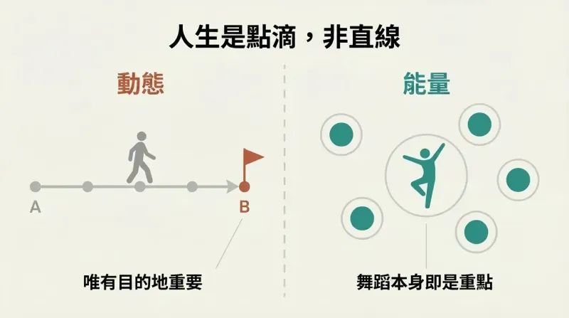 Split comparison showing moments as dim waypoints on a line toward a destination versus the same moments as bright standalone circles with a dancing figure.