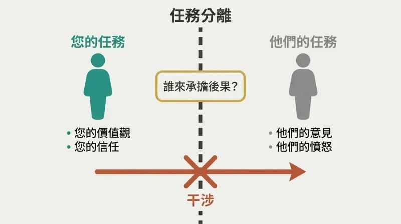 Split panel dividing personal tasks from others' tasks with a bold boundary line, sorting question badge, and crossed-out meddling arrow.