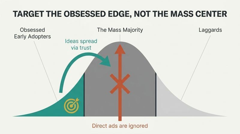 A segmented bell curve diagram showing that direct marketing to the mass majority fails, while targeting obsessed early adopters on the left edge successfully spreads your idea to the center.