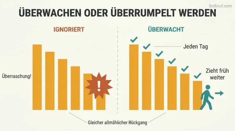 Split panel comparing identical declining bar charts — one ignored leading to shock, one regularly monitored leading to calm preparation.