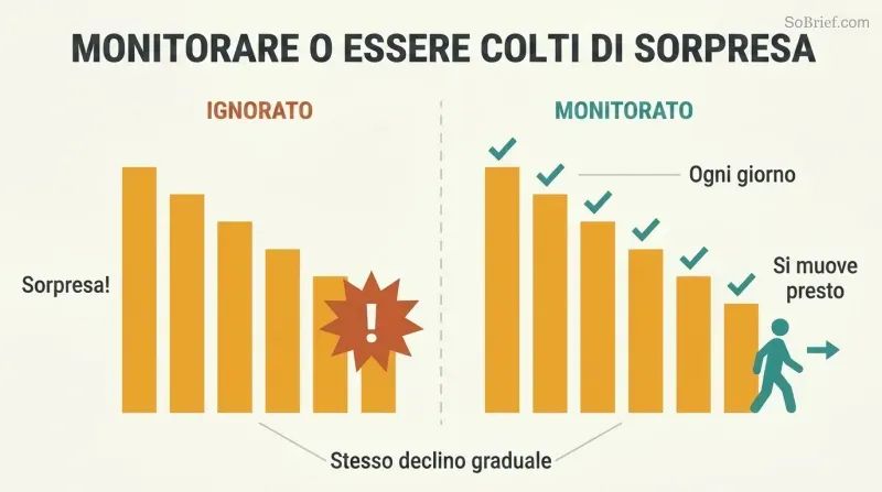 Split panel comparing identical declining bar charts — one ignored leading to shock, one regularly monitored leading to calm preparation.