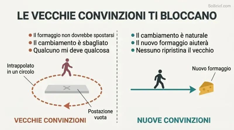 Split panel contrasting a figure trapped in a loop around an empty station on the left with a figure moving forward toward new cheese on the right.