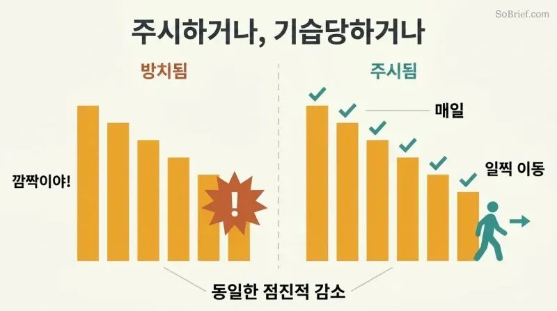 Split panel comparing identical declining bar charts — one ignored leading to shock, one regularly monitored leading to calm preparation.