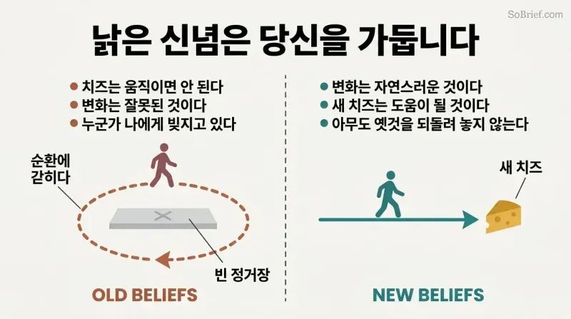 Split panel contrasting a figure trapped in a loop around an empty station on the left with a figure moving forward toward new cheese on the right.