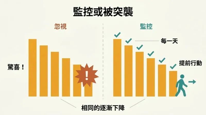 Split panel comparing identical declining bar charts — one ignored leading to shock, one regularly monitored leading to calm preparation.