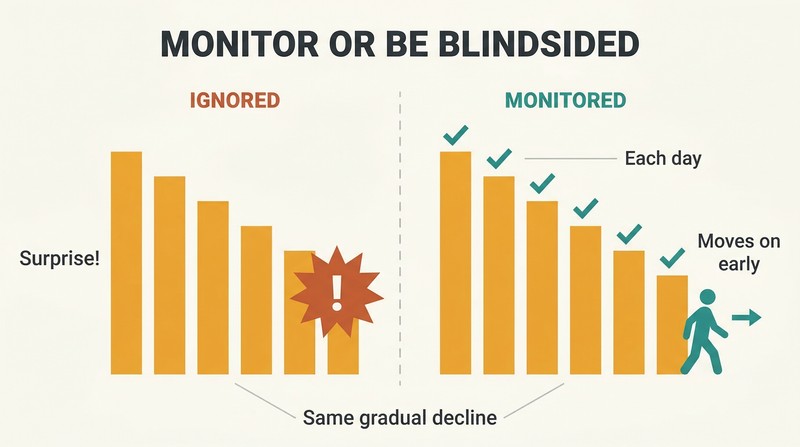 Split panel comparing identical declining bar charts — one ignored leading to shock, one regularly monitored leading to calm preparation.