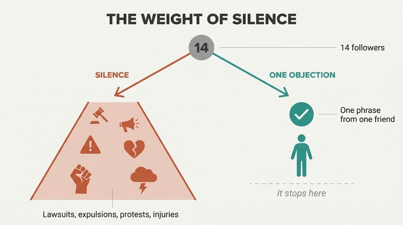Fork diagram where silence at a small moment cascades into massive devastation while one early objection stops everything immediately.