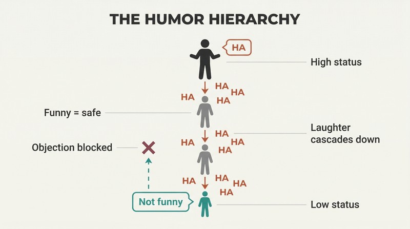 Vertical hierarchy of four figures where laughter cascades downward from the top while a moral objection from the bottom figure is blocked from rising.