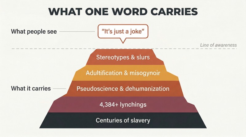 Iceberg diagram showing a small speech bubble above a waterline with a massive layered mass of historical harm beneath it, illustrating the hidden weight behind a single slur or joke.
