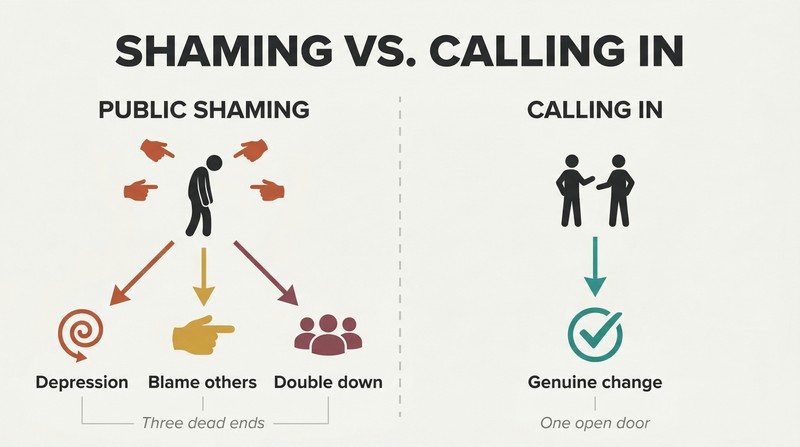 Split panel comparing public shaming, which leads to three negative dead ends, against calling in privately, which leads to genuine change.