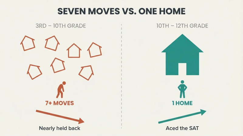 Split panel contrasting seven small tilted house outlines scattered across the left side with one large solid upright house on the right, showing how residential stability transformed academic outcomes from near-failure to SAT success.