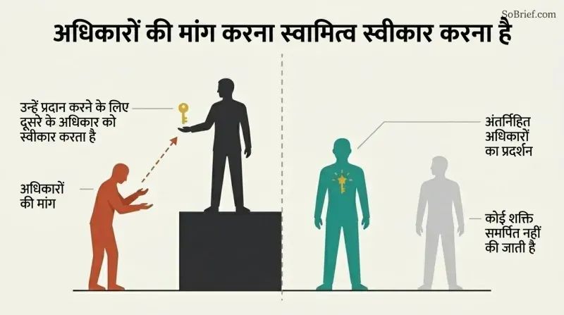 Split panel diagram illustrating how demanding rights from a gatekeeper concedes their ownership, whereas acting in inherent freedom bypasses external authority.