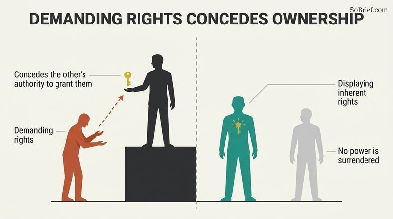 Split panel diagram illustrating how demanding rights from a gatekeeper concedes their ownership, whereas acting in inherent freedom bypasses external authority.