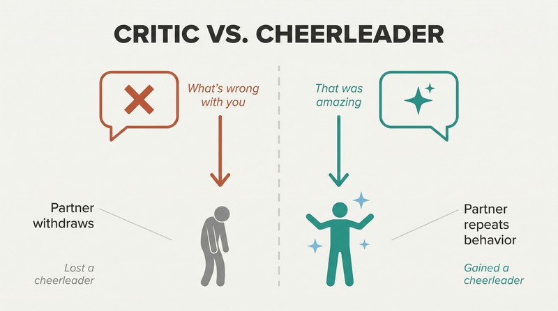 Split panel comparing criticism, which causes a partner to shrink, against praising specific behavior, which causes a partner to flourish and repeat the behavior.