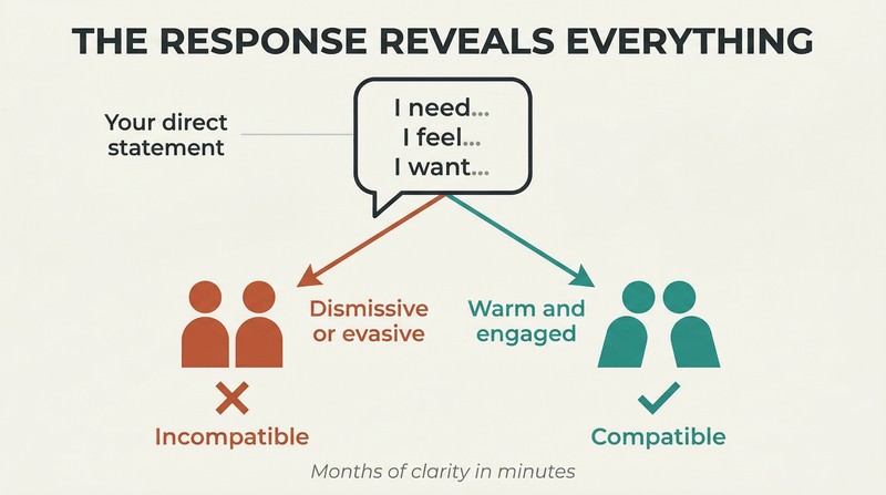 Fork diagram showing a direct statement of needs branching into two paths based on the partner's warm or dismissive response, revealing compatibility.