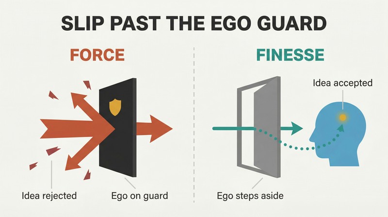 Split panel comparing force-based persuasion bouncing off a closed ego gate versus low-pressure persuasion passing through an open one into the subconscious mind.
