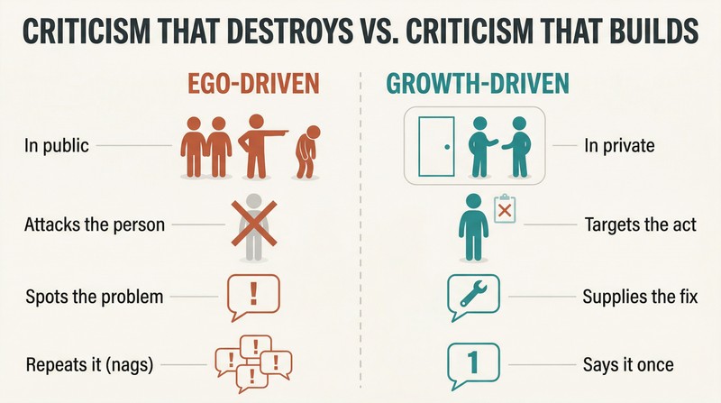 Split panel contrasting four traits of ego-driven criticism on the left with four traits of effective criticism on the right, separated by a vertical divider.