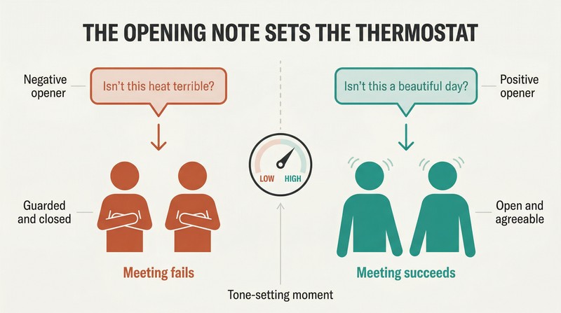 Split panel comparing a negative conversation opener leading to closed body language against a positive opener leading to open, agreeable interaction, with a central thermostat dial.