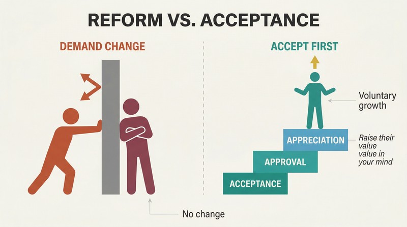 Split panel comparing a reform approach that meets a wall of resistance on the left with three ascending steps of acceptance, approval, and appreciation leading to voluntary change on the right.